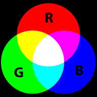 A representation of additive color mixing. Projection of primary color lights on a screen shows secondary colors where two overlap; the combination of all three of red, green, and blue in appropriate intensities makes white.